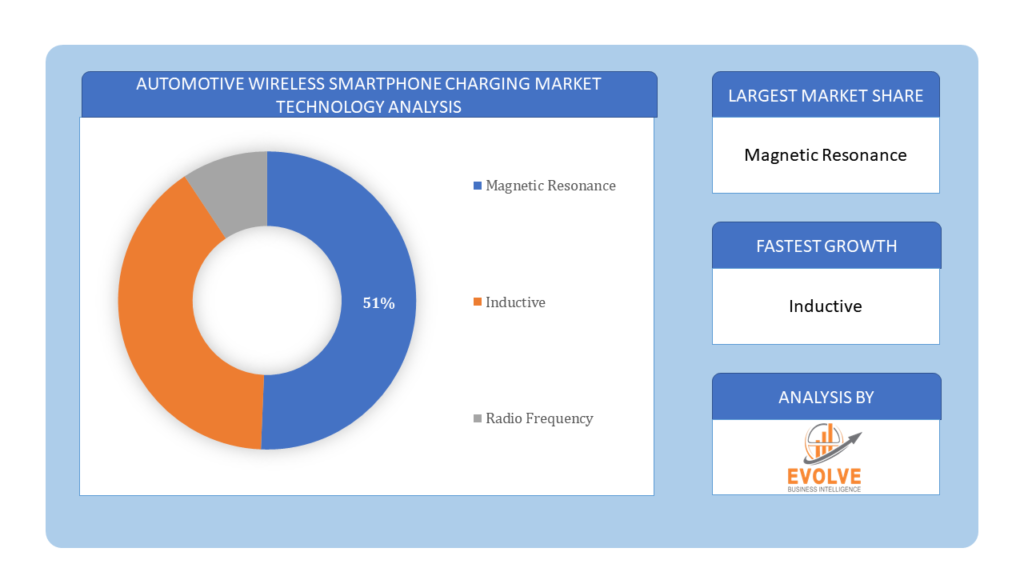 Automotive Wireless Smartphone Charging Market technology analysis