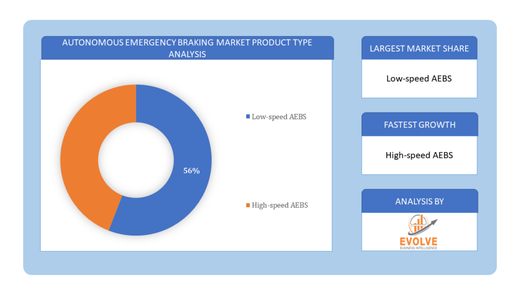 Autonomous Emergency Braking Market Product type analysis