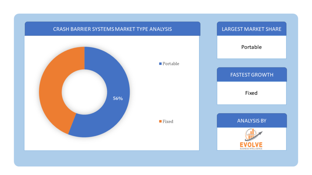 Crash Barrier Systems Market Type Analysis