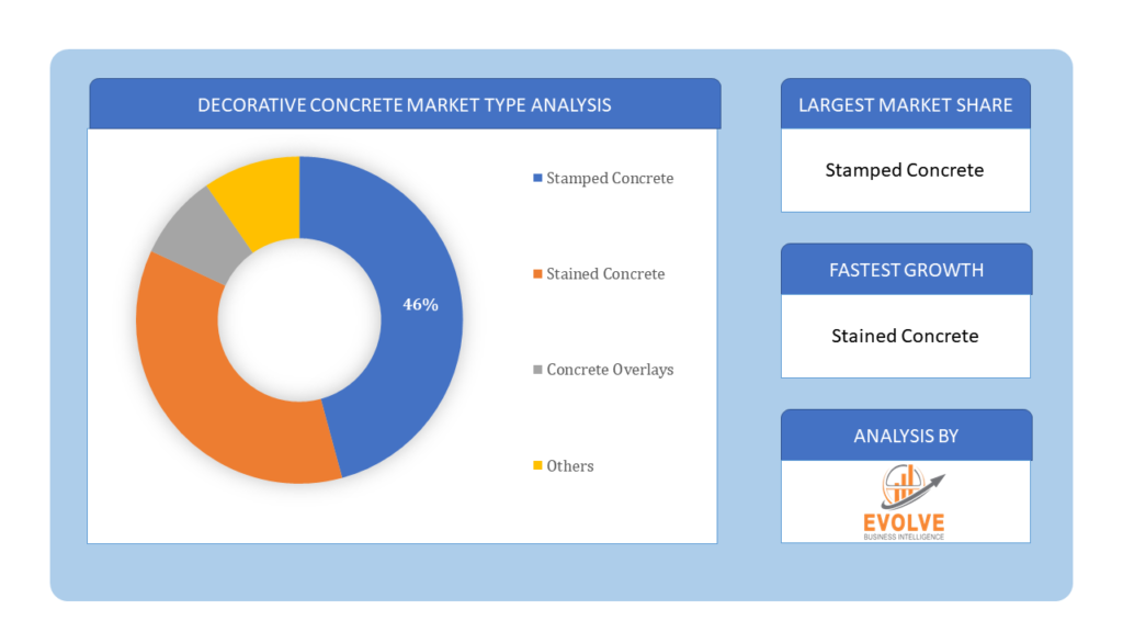 Decorative Concrete Market Type Analysis