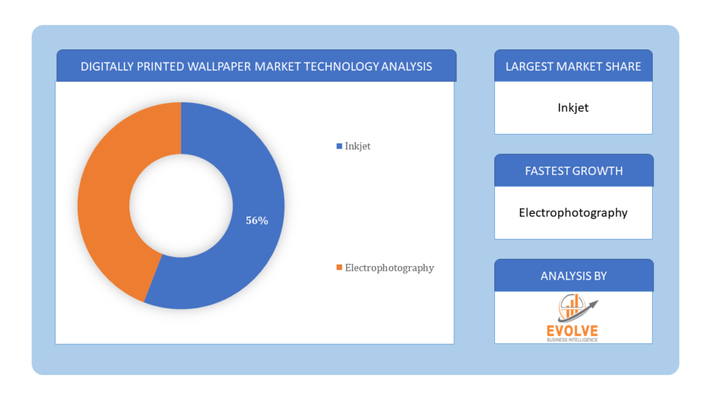 Digitally Printed Wallpaper Market Technology Analysis