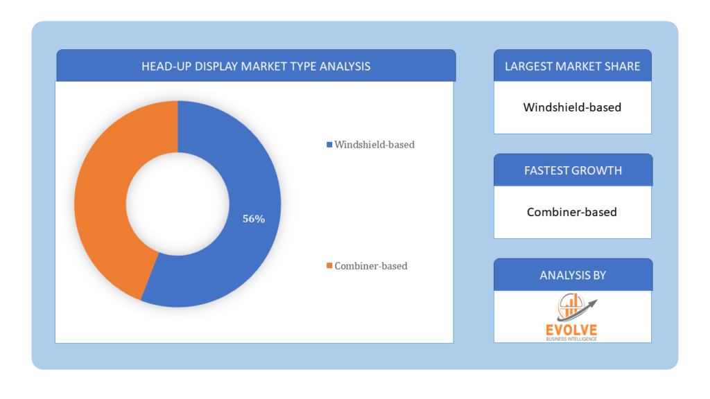 Head-up Display Market type analysis