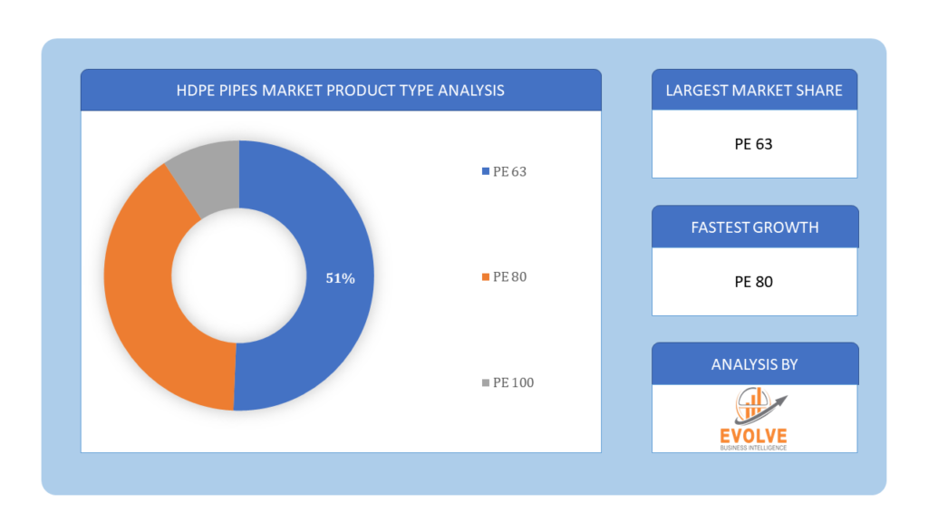 HDPE Pipes Market product type analysis