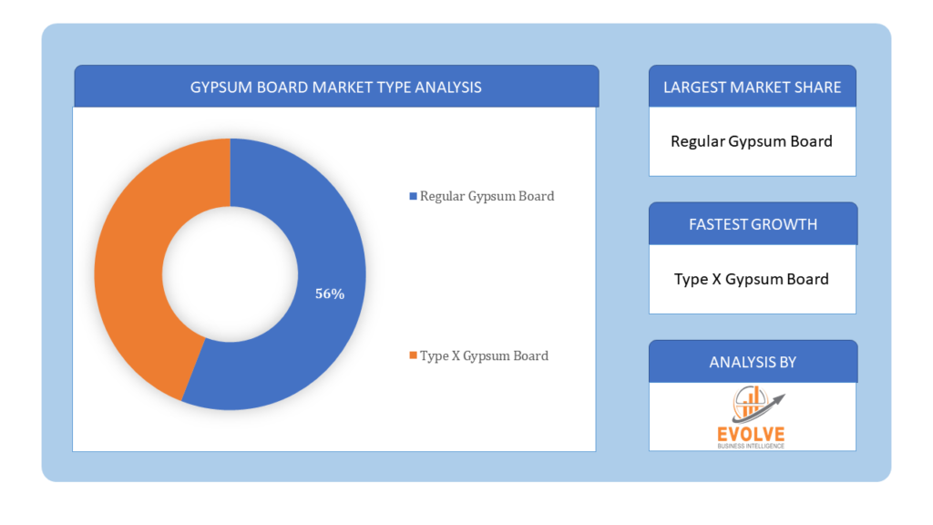 Gypsum Board Market type analysis