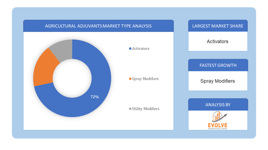 Agricultural Adjuvants market Type Analysis