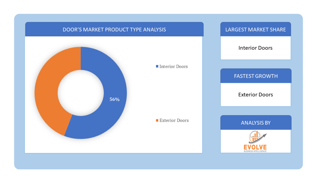 Doors Market Product Type Analysis