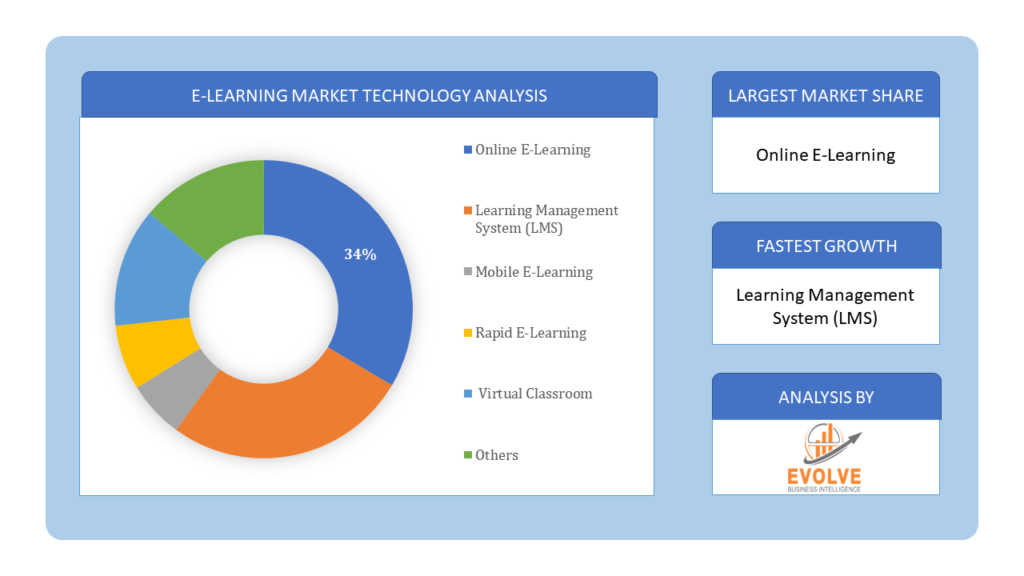 E-Learning Market Technology Analysis