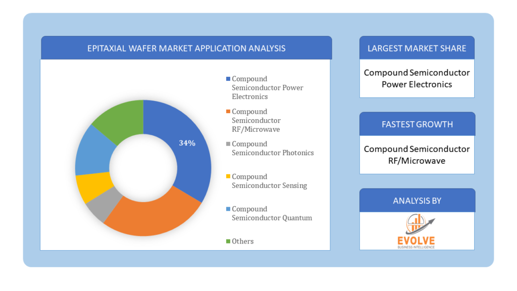 Epitaxial Wafer Market Application Analysis