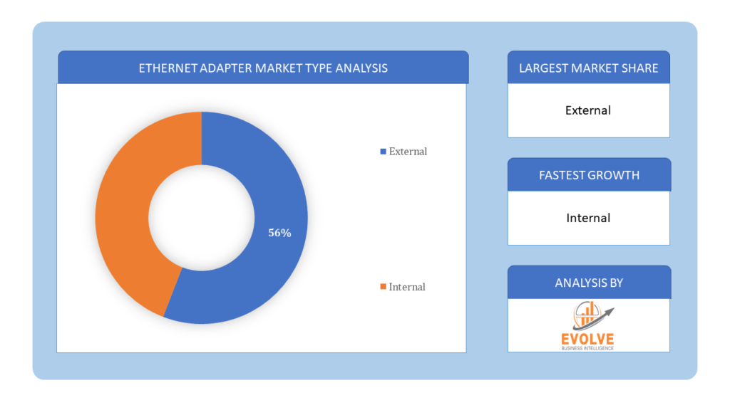 Ethernet Adapter Market Type Analysis