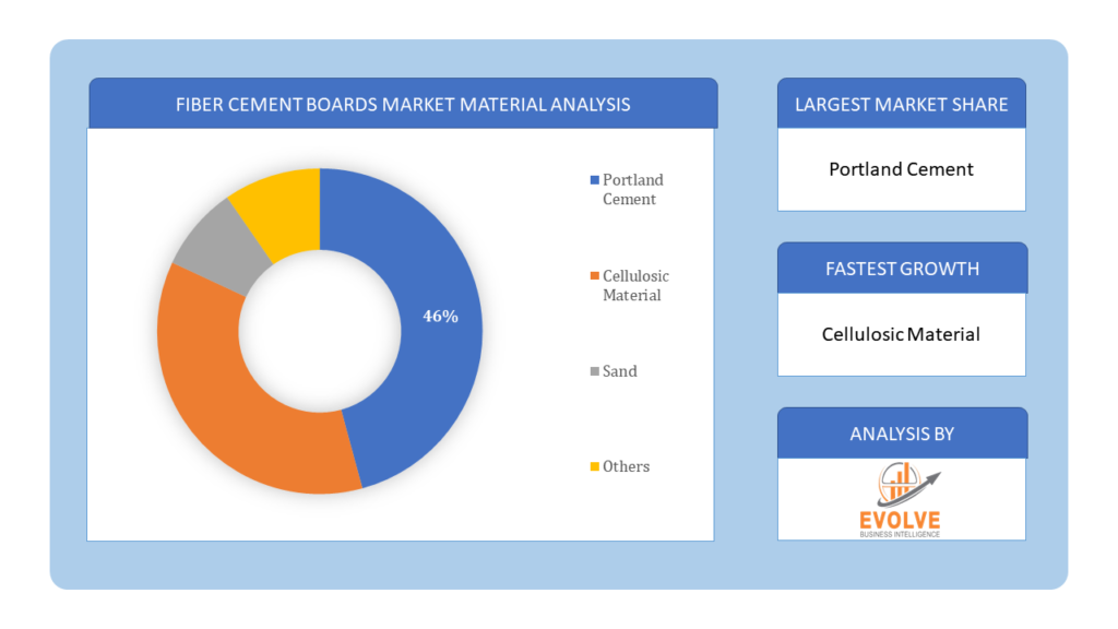 Fiber Cement Boards Market Material Analysis