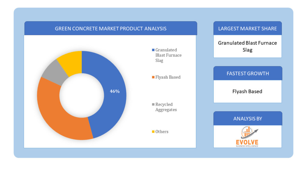 Green Concrete Market Product Analysis