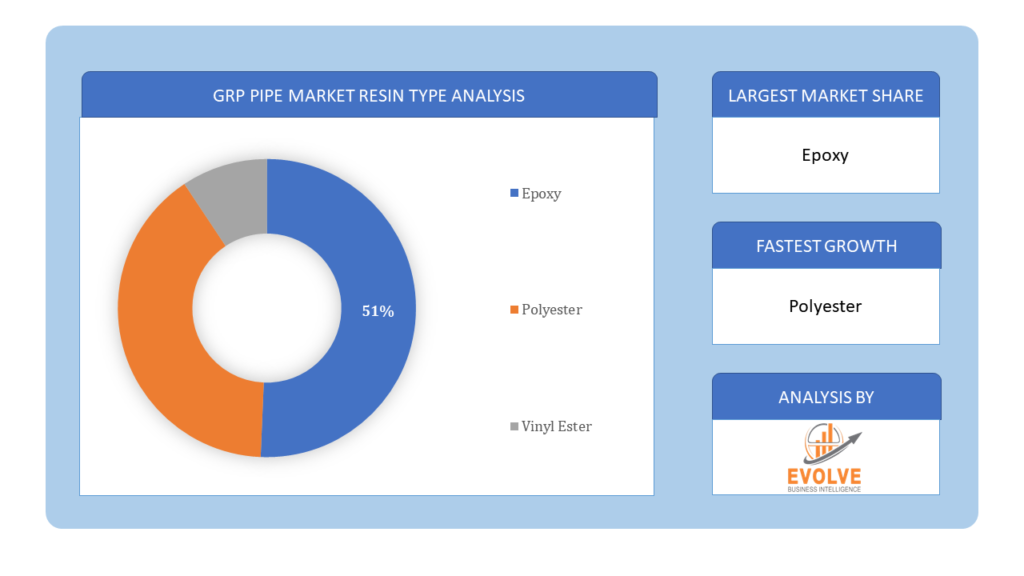 GRP Pipe Market resin type analysis