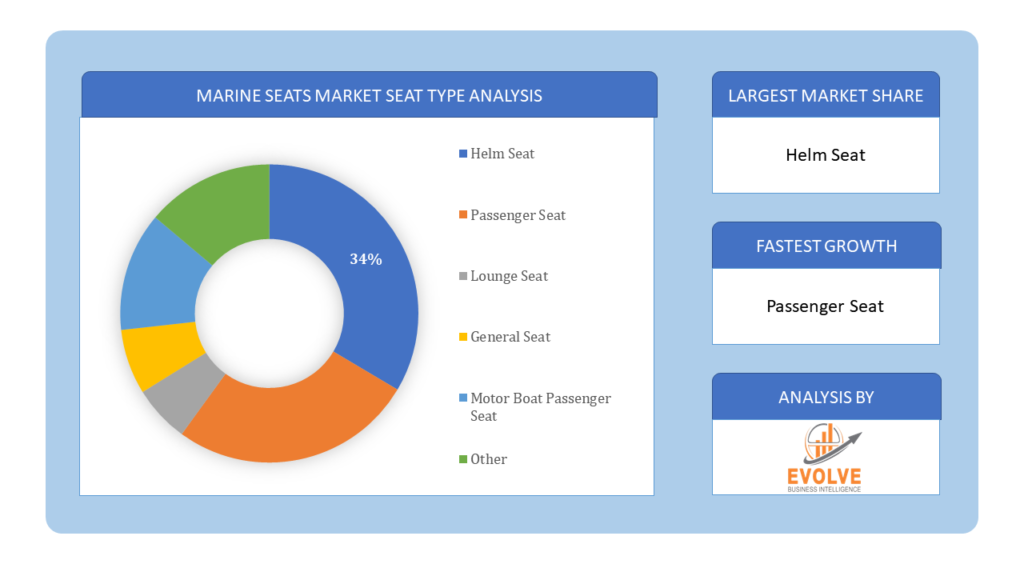 Marine Seats Market Seat Type Analysis