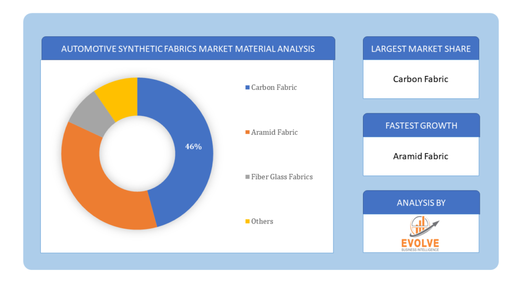 Automotive Synthetic Fabrics Market Material Analysis