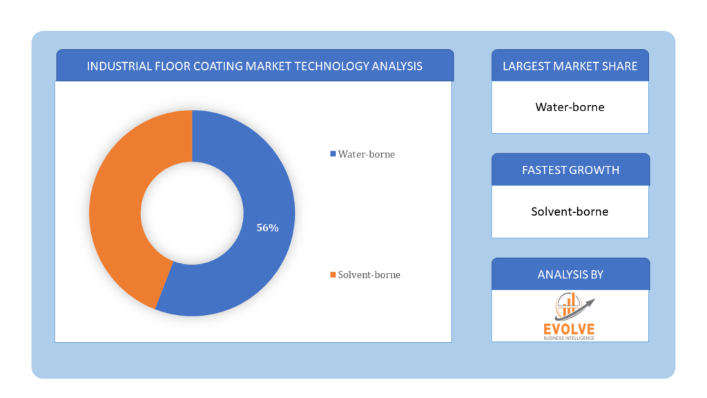 Industrial Floor Coating Market Technology Analysis