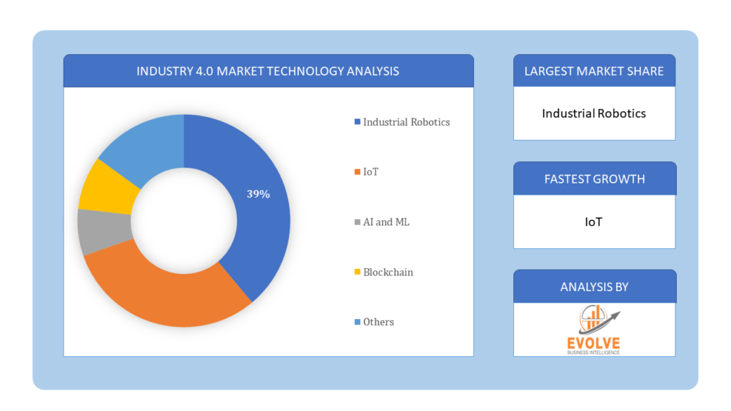 Industry 4.0 Market technology analysis