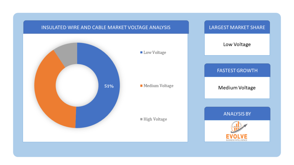 Insulated Wire and Cable Market Voltage Analysis