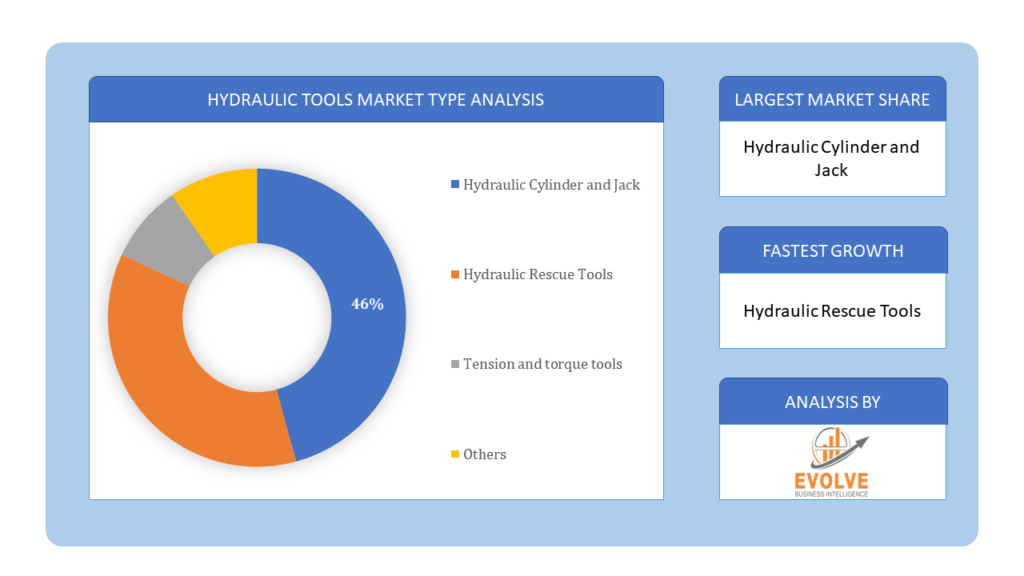 Hydraulic Tools Market type analysis