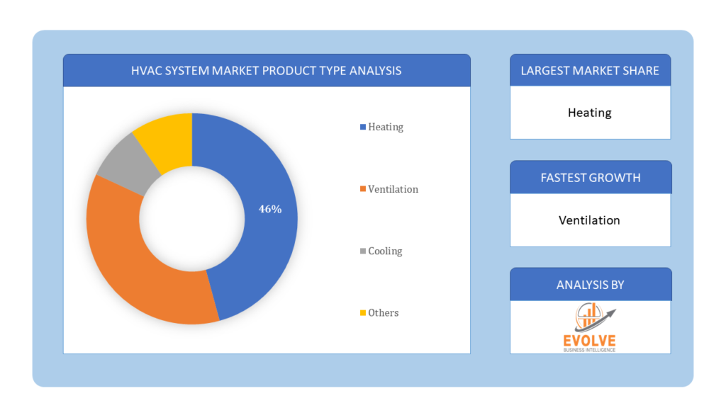 HVAC system Market Product Type Analysis