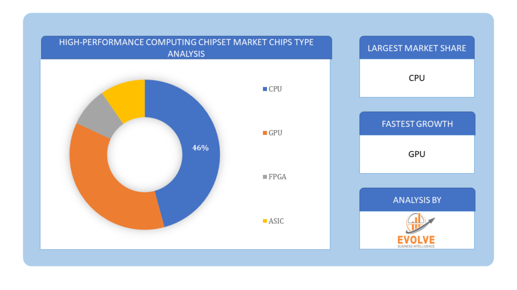 High-Performance Computing Chipset Market chips type analysis