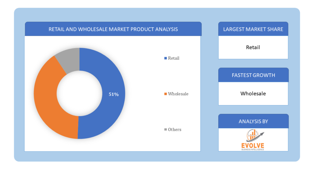 Retail and Wholesale Market Product Analysis