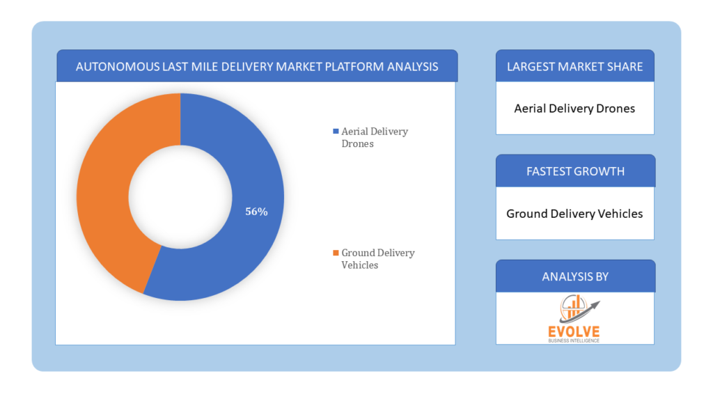 Autonomous Last Mile Delivery Market Platform analysis