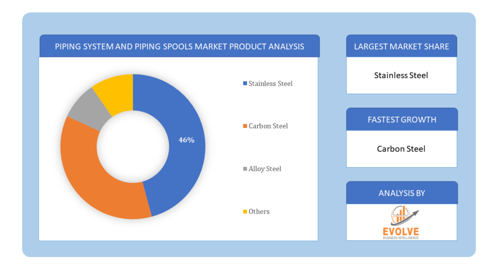 Piping System and Piping Spools Market Product Analysis