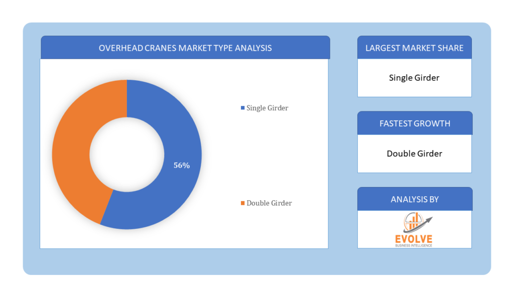 Overhead Cranes Market Type Analysis