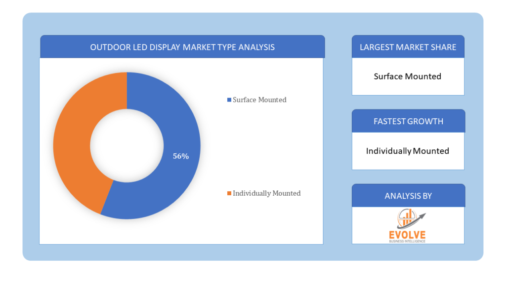 Outdoor LED display Market Type Analysis