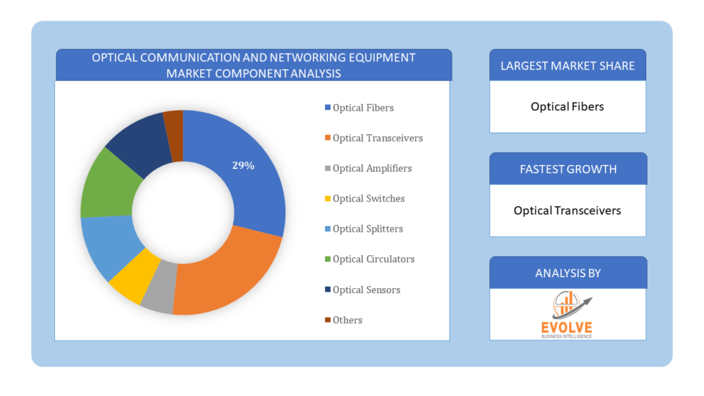 Optical Communication and Networking Equipment Market