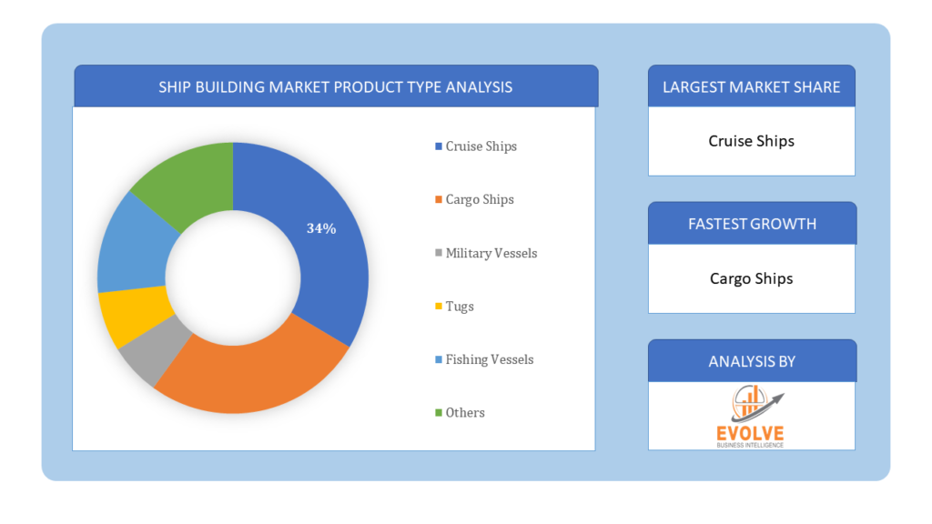 Ship Building Market Product Type Analysis