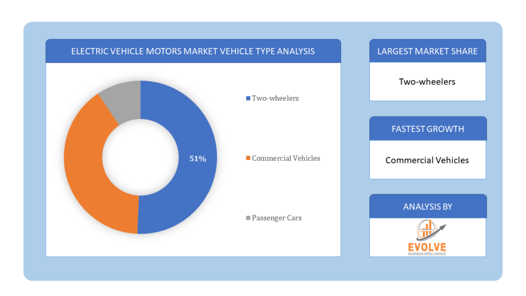 Electric Vehicle Motors Market vehicle type analysis