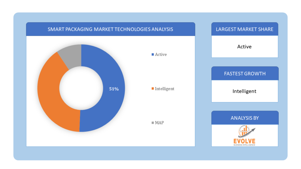 Smart Packaging Market Technology Analysis