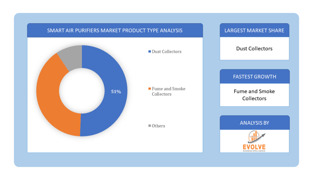 Smart Air Purifiers Market Product Type Analysis