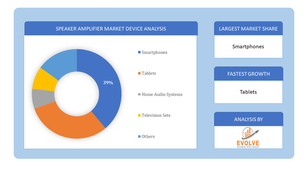 Speaker Amplifier Market Device Analysis