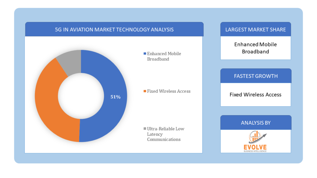 5G in Aviation Market Technology Analysis