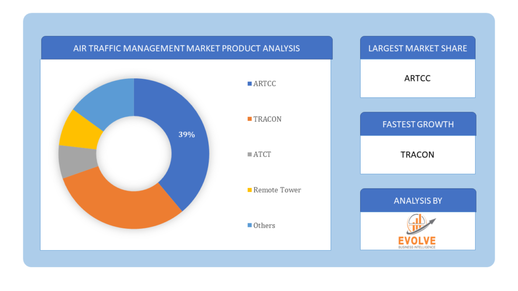 Air Traffic Management Market