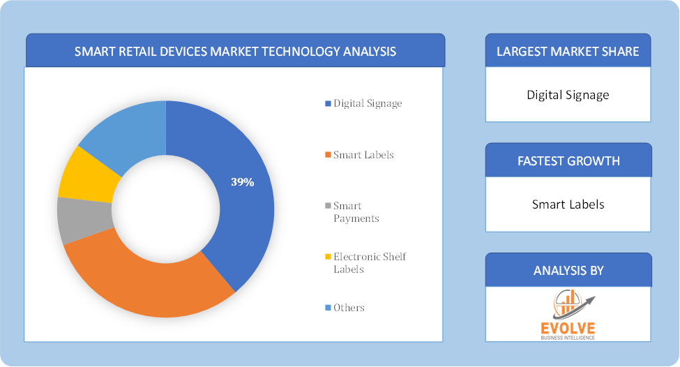 Retail Devices Market Technology Analysis