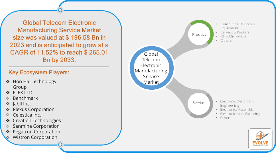 Telecom Electronic Manufacturing Service Market