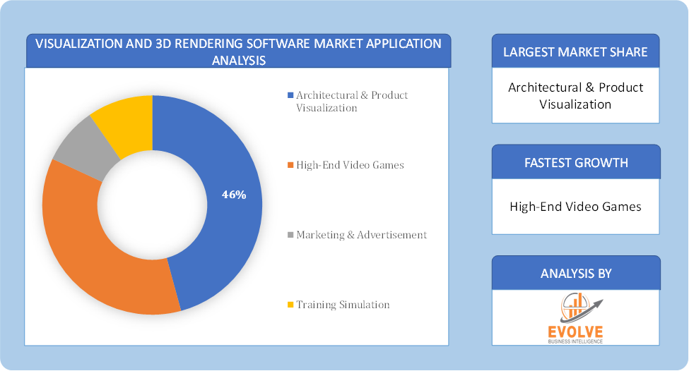 Visualization and 3D Rendering Software Market Market Application Analysis