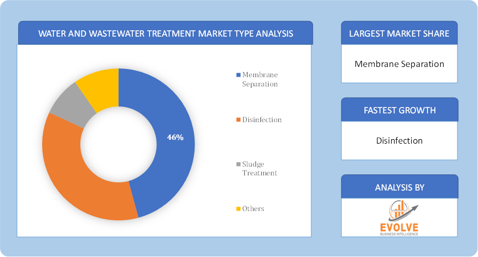 Water and Wastewater Treatment Market