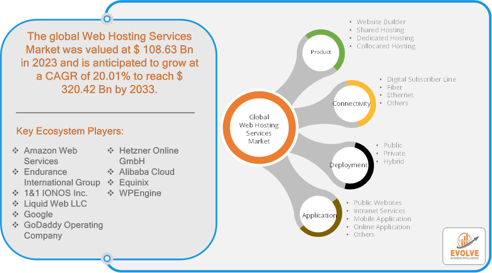 Web Hosting Services Market