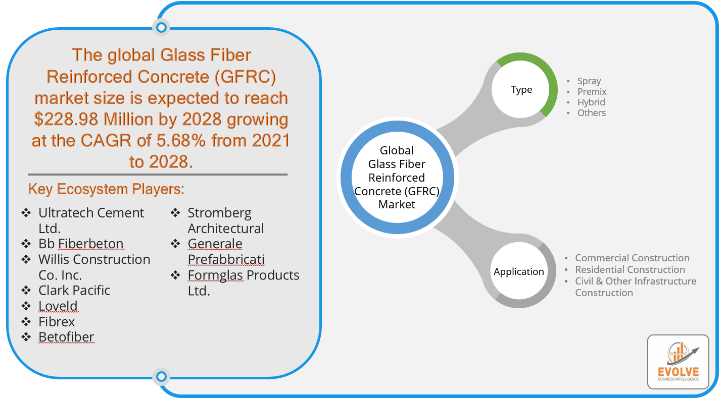 Glass Fiber Reinforced Concrete Gfrc Market Analysis And Global Forecast 2021 2028 Evolve