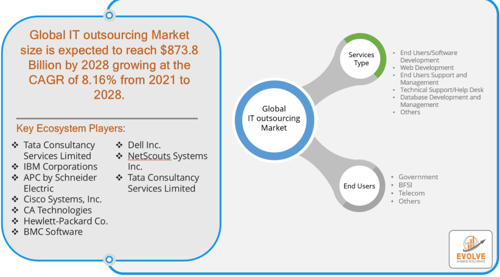 IT outsourcing Market Analysis