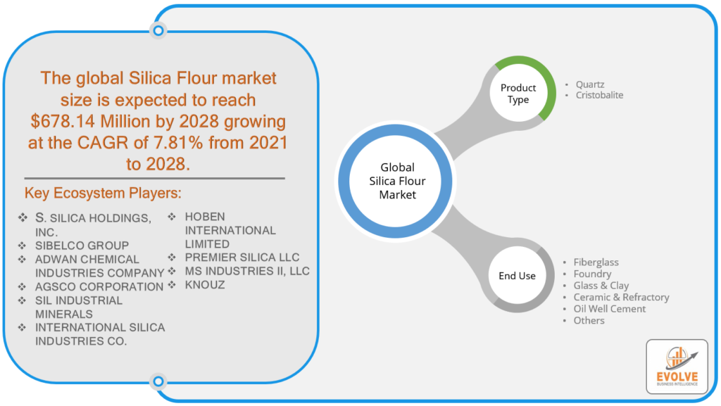 Silica Flour Market Set to Reach $678.14M by 2028 | CAGR 7.81%