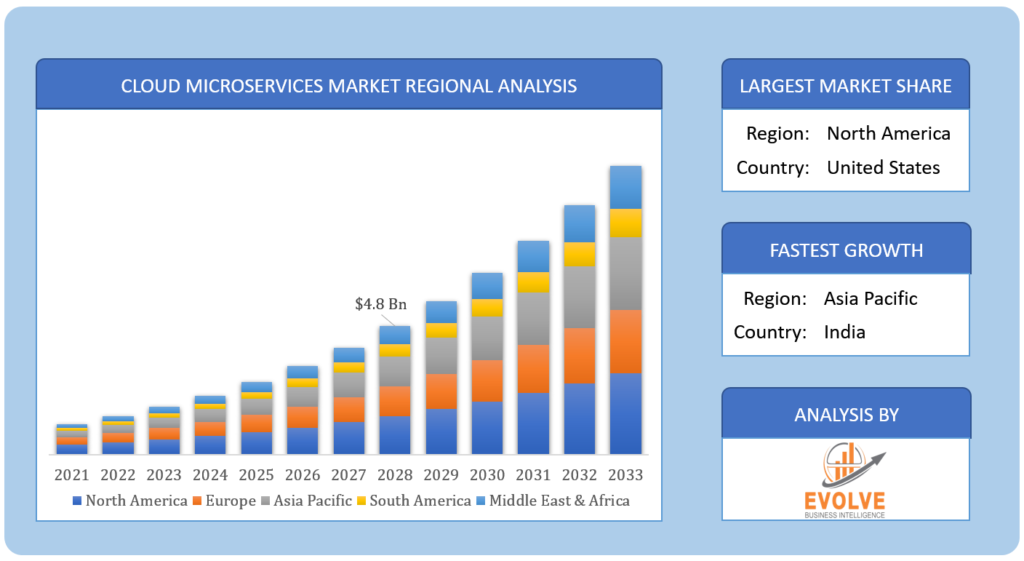 Cloud Microservices Market Regional Analysis
