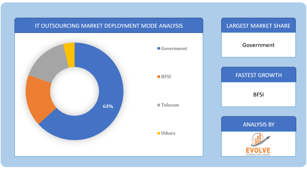 IT outsourcing Market Deployment Mode Analysis