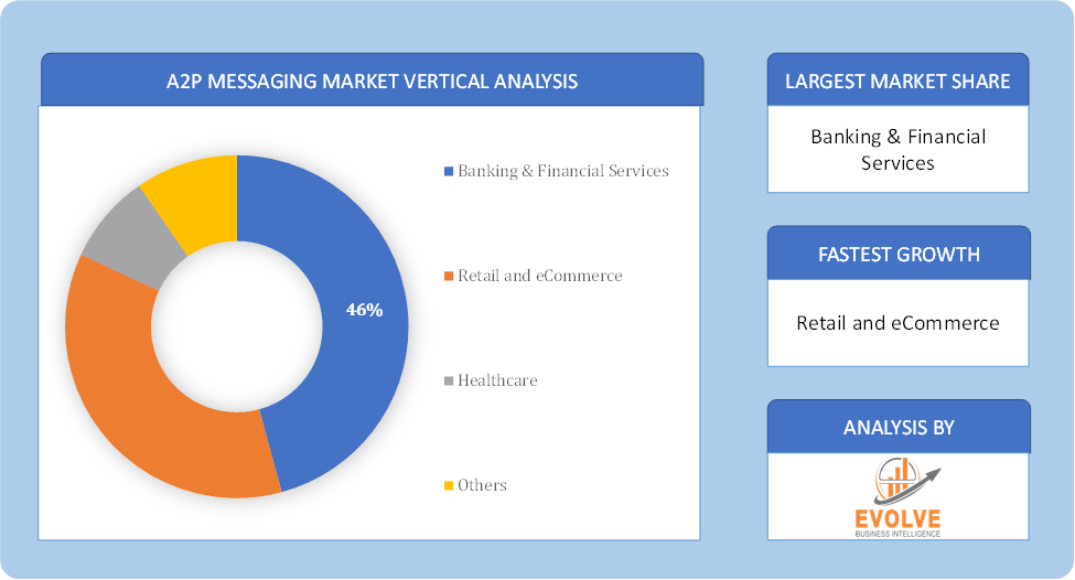 A2P messaging Market Vertical Analysis