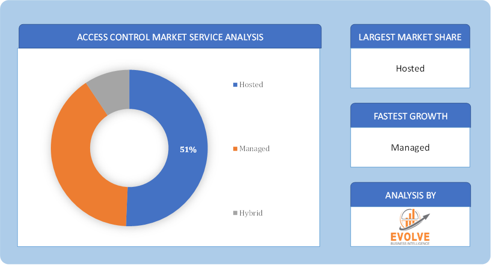 Access Control Market Service Analysis