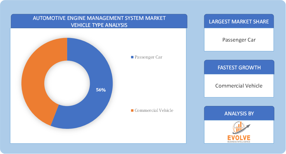 Auto Engine Management Market Vehicle Type Analysis